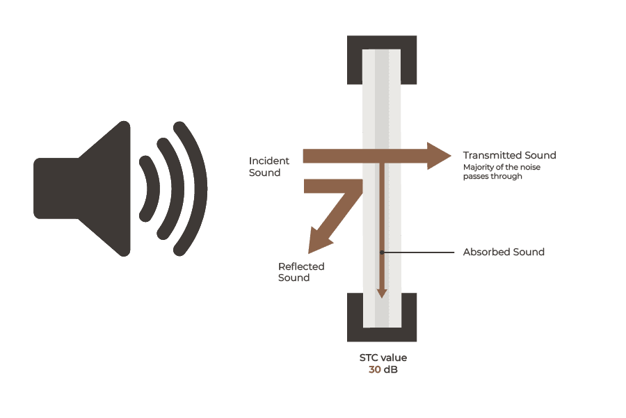 Sound Transfer Example Sound Transmission Class & the Architectural Pursuit of Serenity